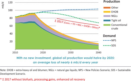 Peak Oil Review 19 November 2018