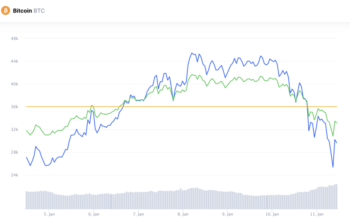 Is It Time to Redefine “Bear Market” for Bitcoin?